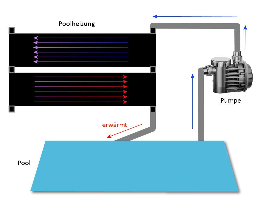 Chauffage de piscine, chauffage solaire pour piscines 